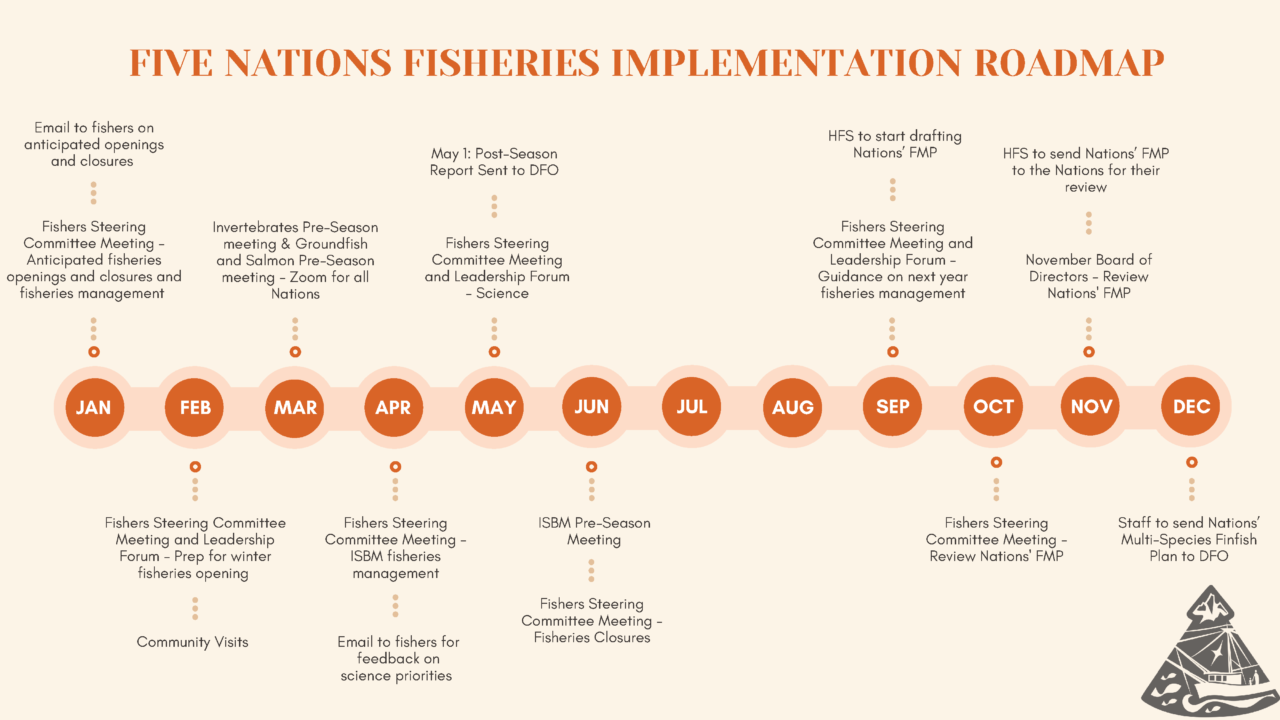 Fisheries Implementation Roadmap Ha'oom Fisheries Society