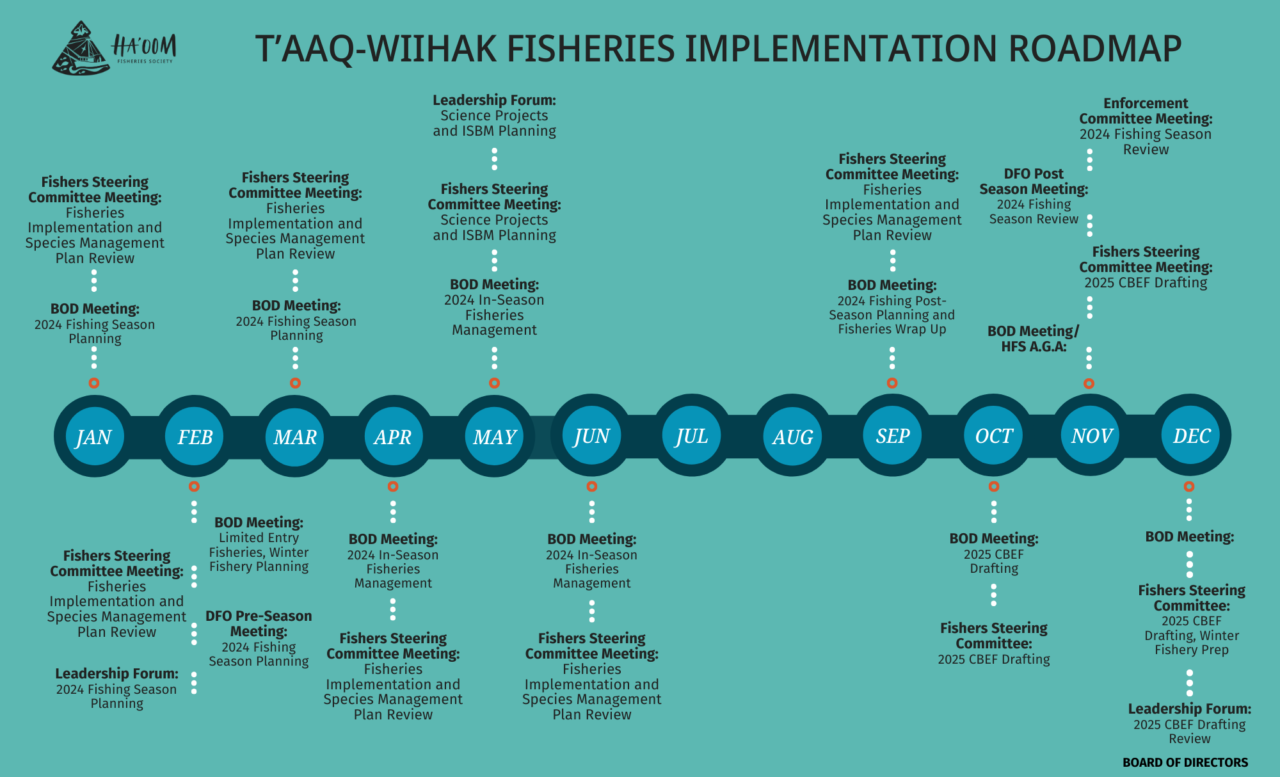 Fisheries Implementation Roadmap | Ha'oom Fisheries Society